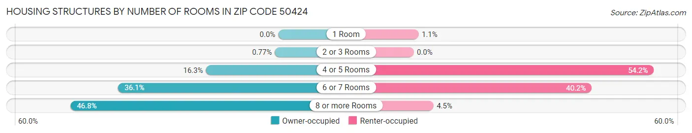 Housing Structures by Number of Rooms in Zip Code 50424