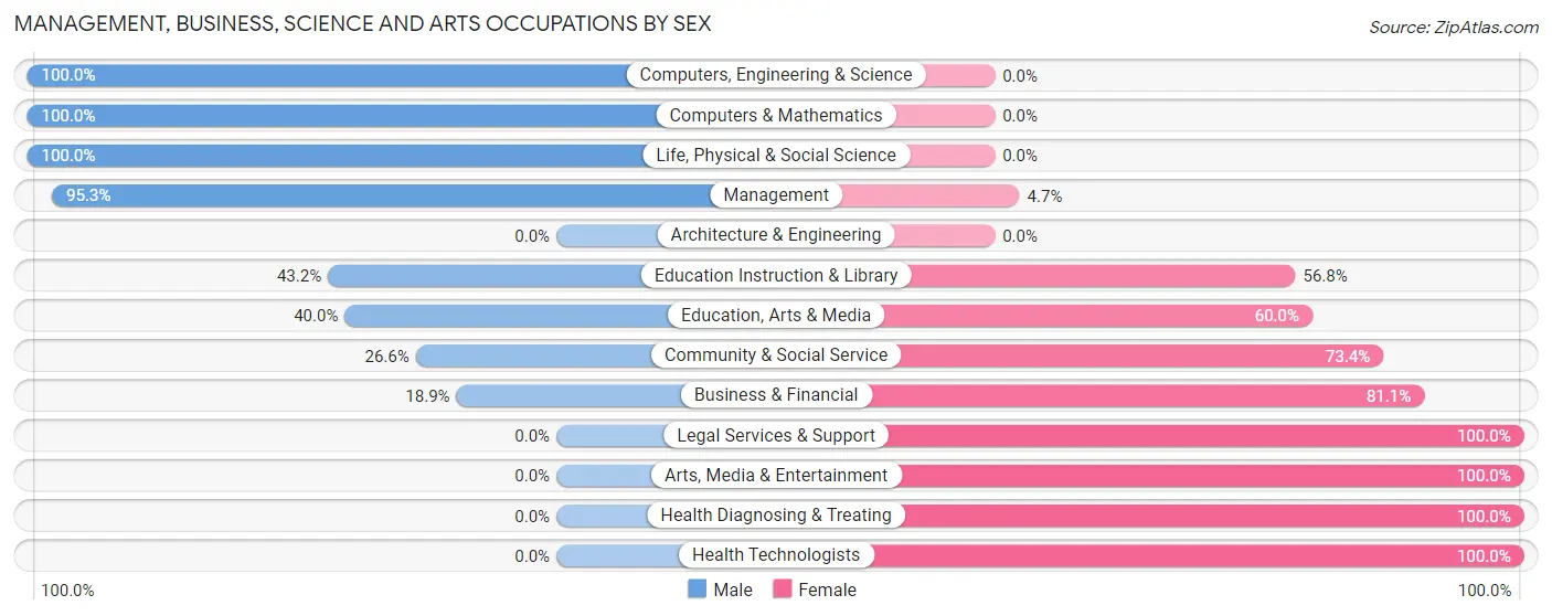 Management, Business, Science and Arts Occupations by Sex in Zip Code 50424
