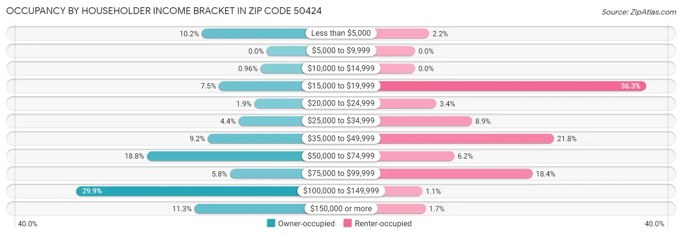 Occupancy by Householder Income Bracket in Zip Code 50424