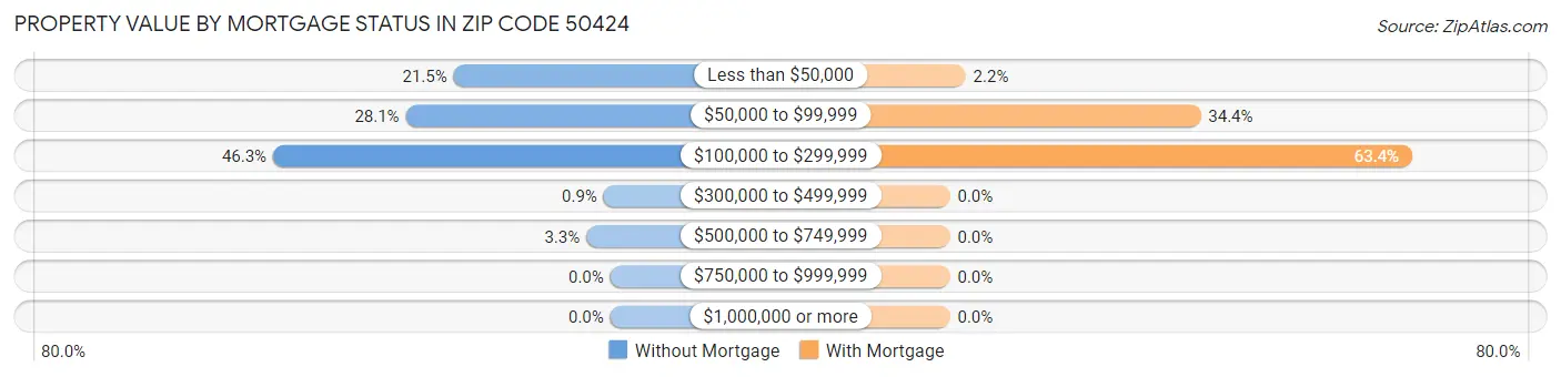 Property Value by Mortgage Status in Zip Code 50424