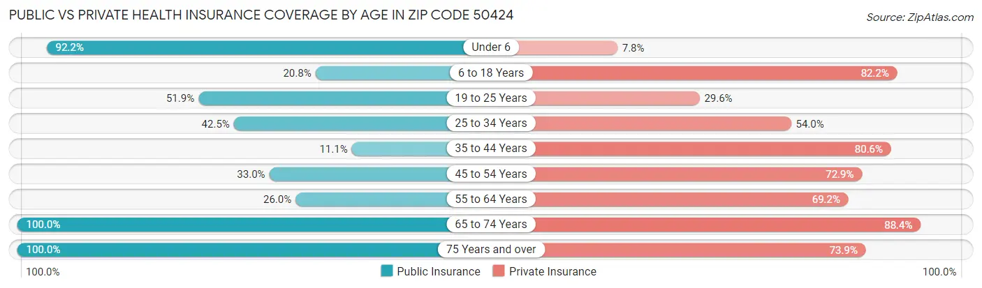 Public vs Private Health Insurance Coverage by Age in Zip Code 50424