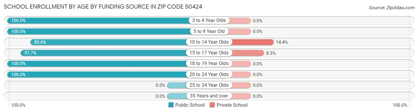 School Enrollment by Age by Funding Source in Zip Code 50424