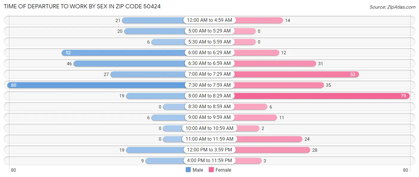 Time of Departure to Work by Sex in Zip Code 50424