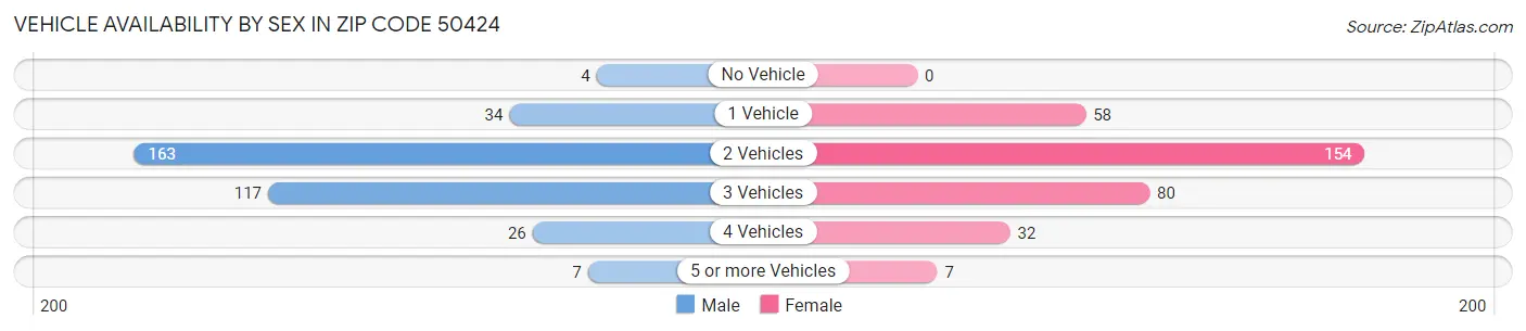 Vehicle Availability by Sex in Zip Code 50424