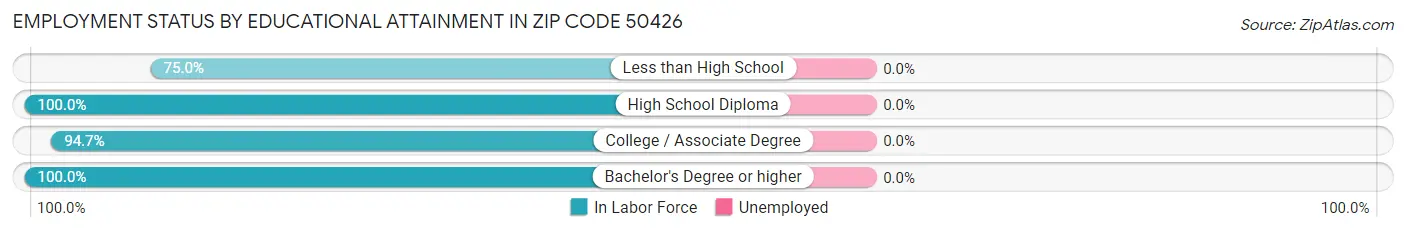 Employment Status by Educational Attainment in Zip Code 50426
