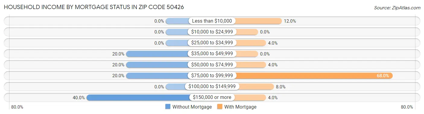 Household Income by Mortgage Status in Zip Code 50426