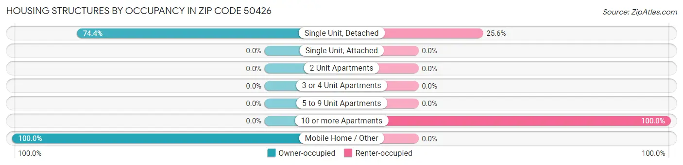 Housing Structures by Occupancy in Zip Code 50426