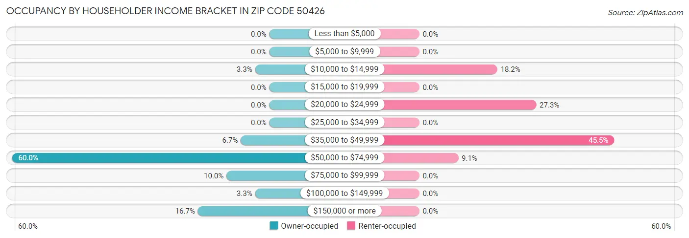 Occupancy by Householder Income Bracket in Zip Code 50426