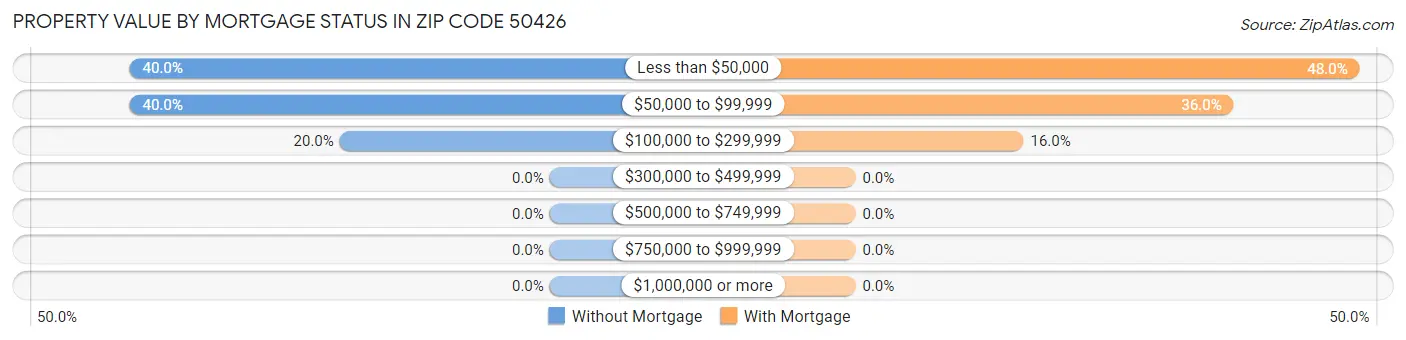 Property Value by Mortgage Status in Zip Code 50426