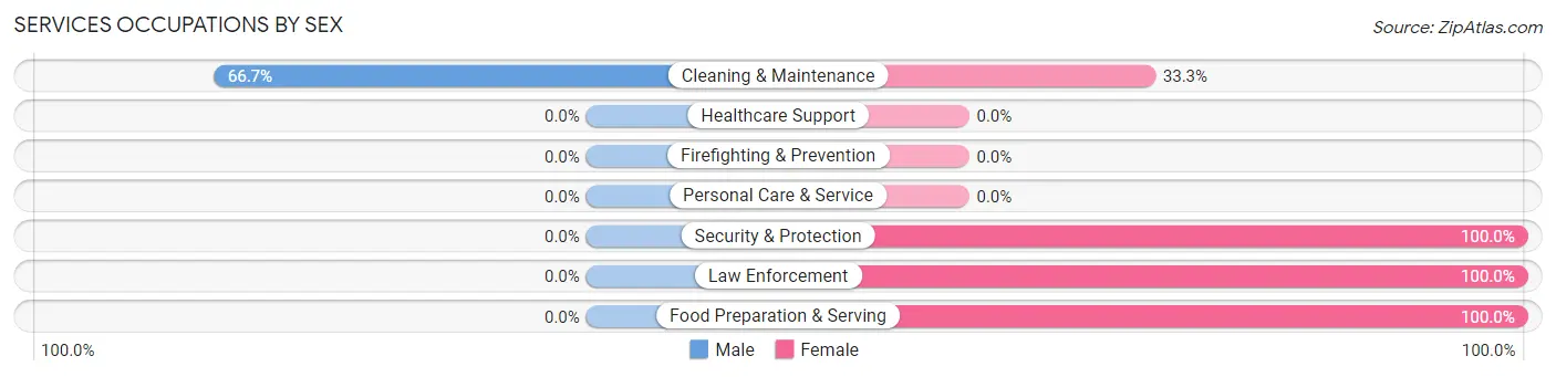 Services Occupations by Sex in Zip Code 50426