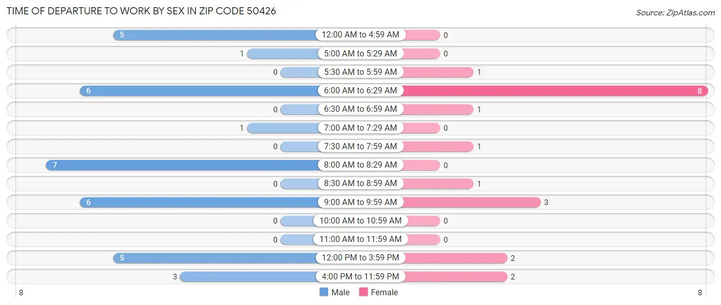 Time of Departure to Work by Sex in Zip Code 50426