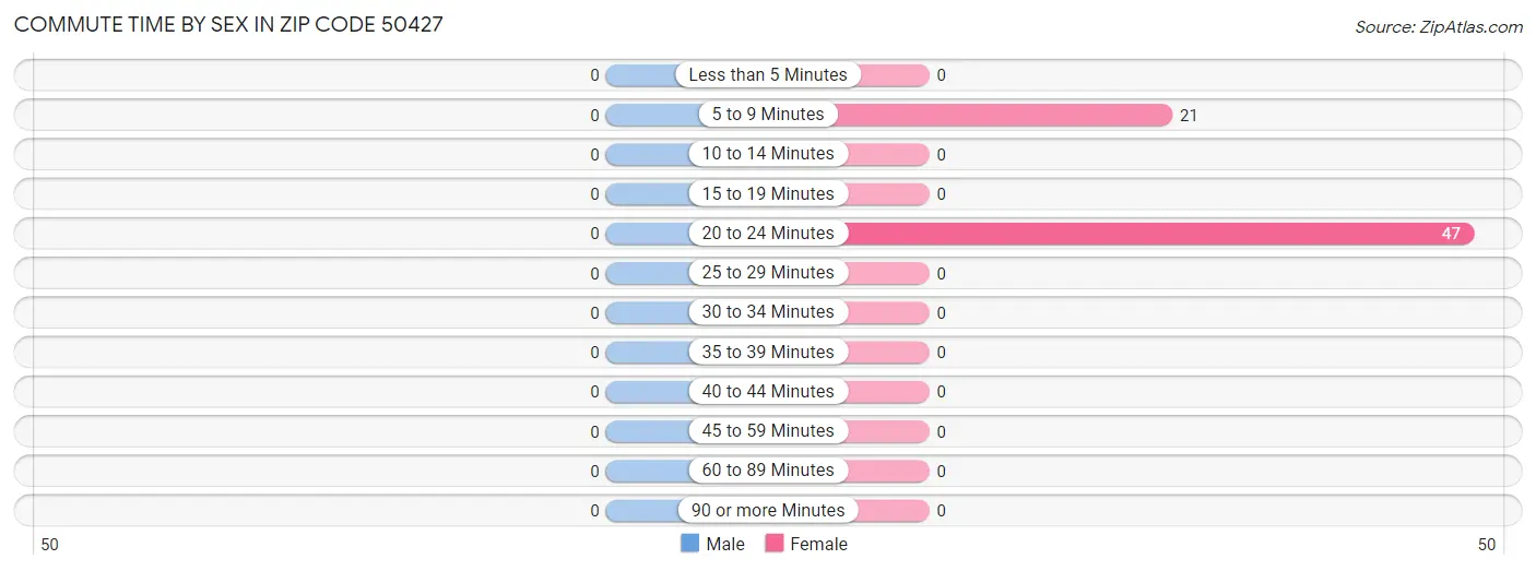 Commute Time by Sex in Zip Code 50427