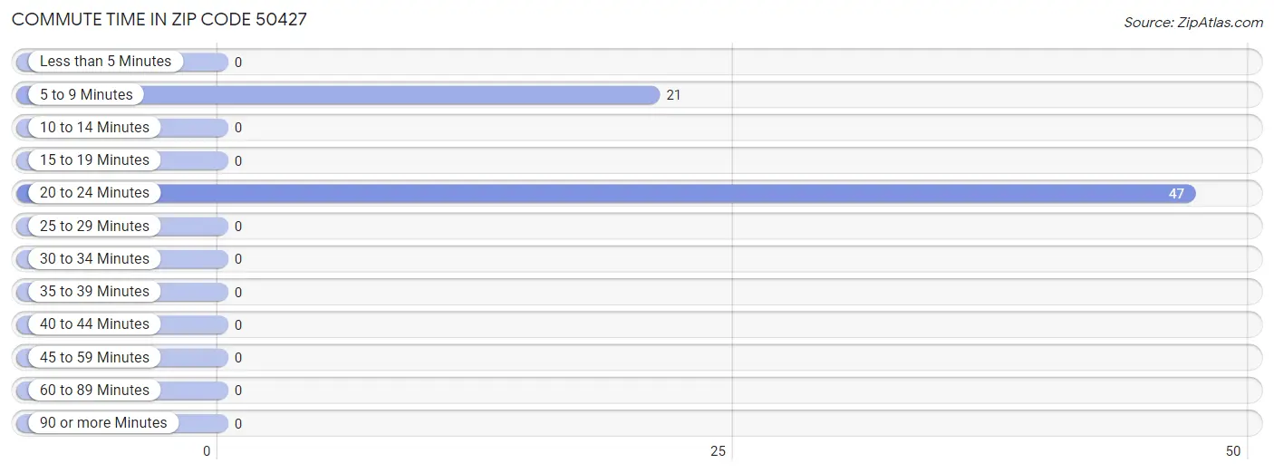 Commute Time in Zip Code 50427