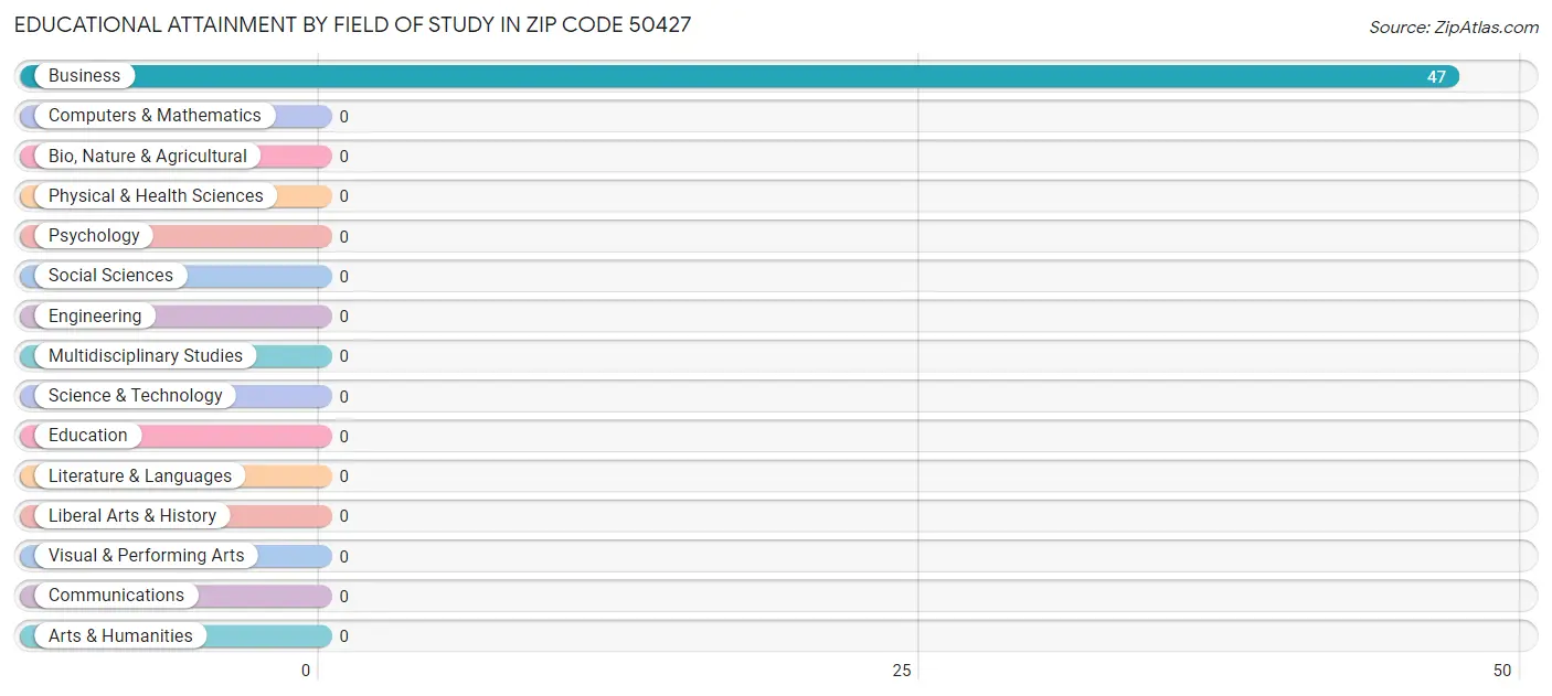 Educational Attainment by Field of Study in Zip Code 50427