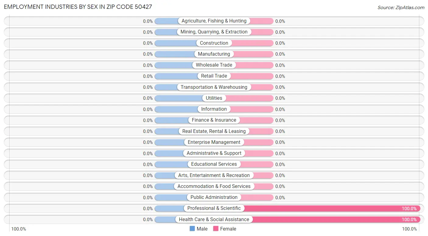 Employment Industries by Sex in Zip Code 50427