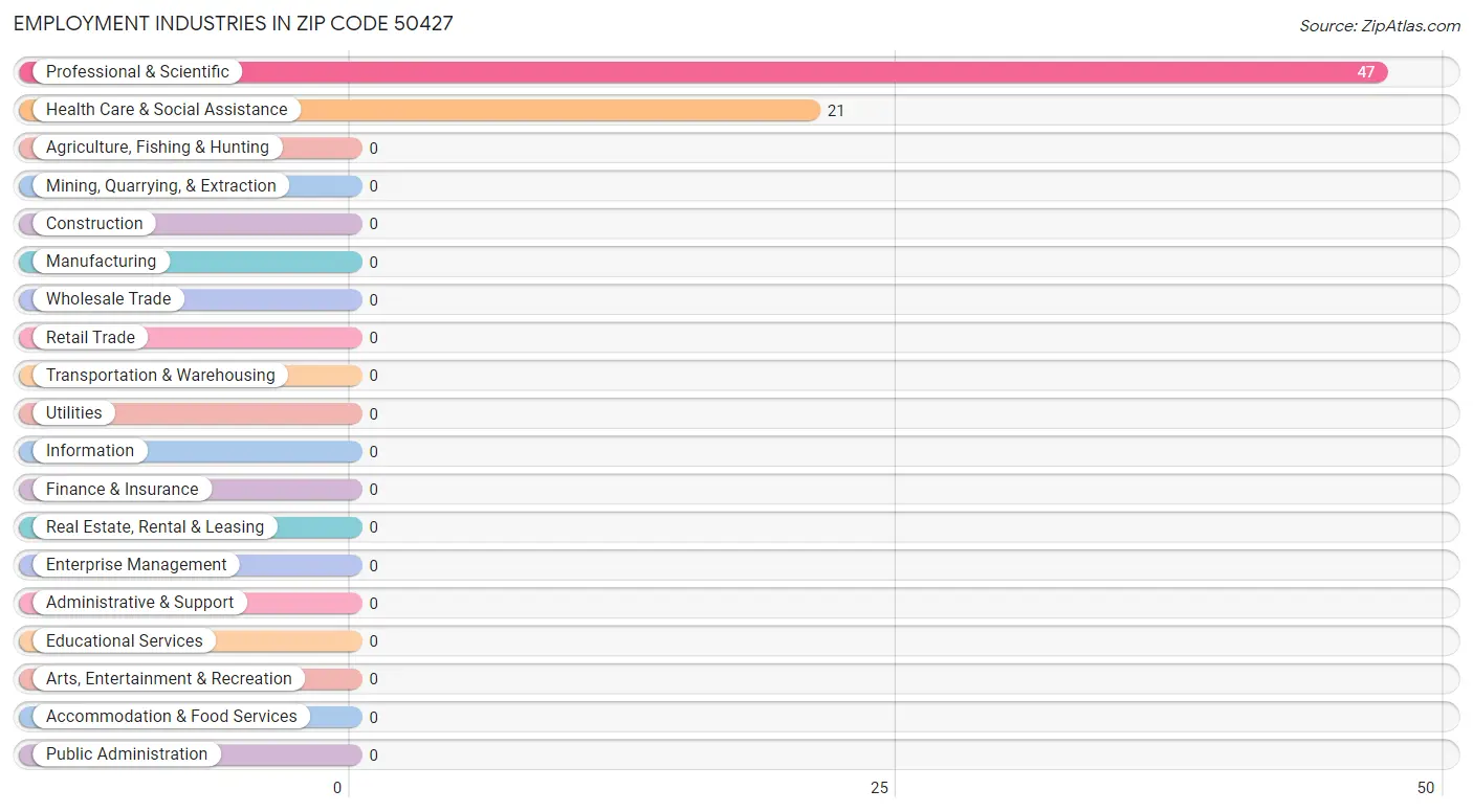 Employment Industries in Zip Code 50427