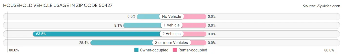 Household Vehicle Usage in Zip Code 50427