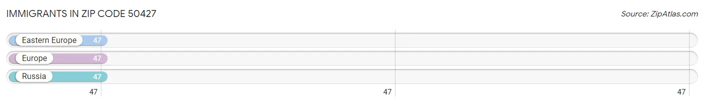 Immigrants in Zip Code 50427