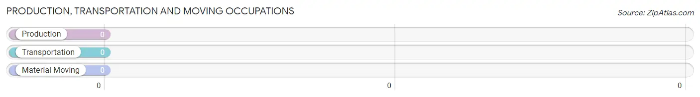 Production, Transportation and Moving Occupations in Zip Code 50427