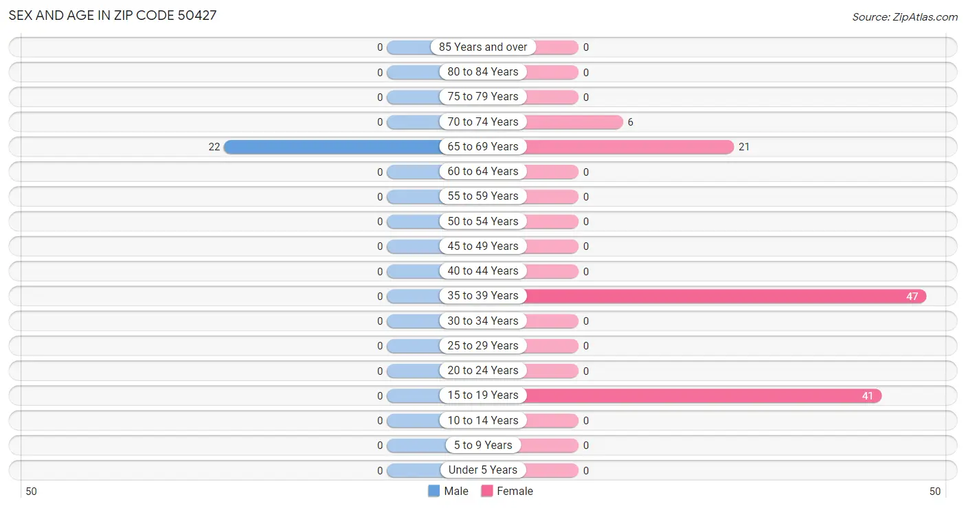Sex and Age in Zip Code 50427