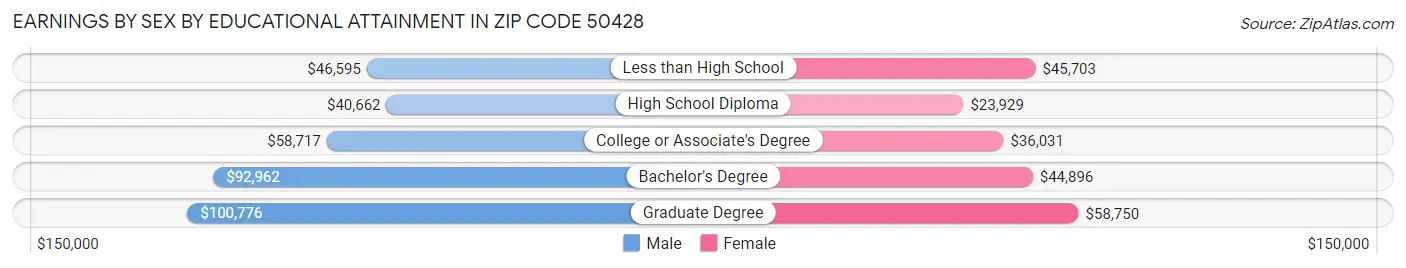 Earnings by Sex by Educational Attainment in Zip Code 50428