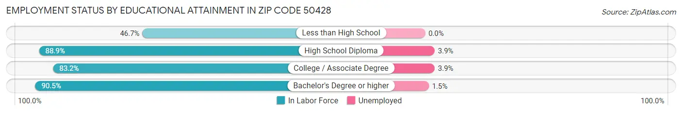 Employment Status by Educational Attainment in Zip Code 50428