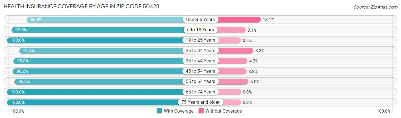 Health Insurance Coverage by Age in Zip Code 50428