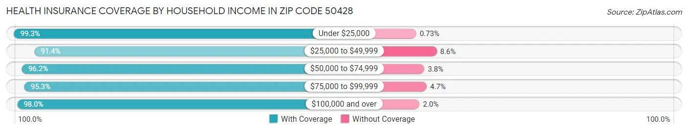 Health Insurance Coverage by Household Income in Zip Code 50428