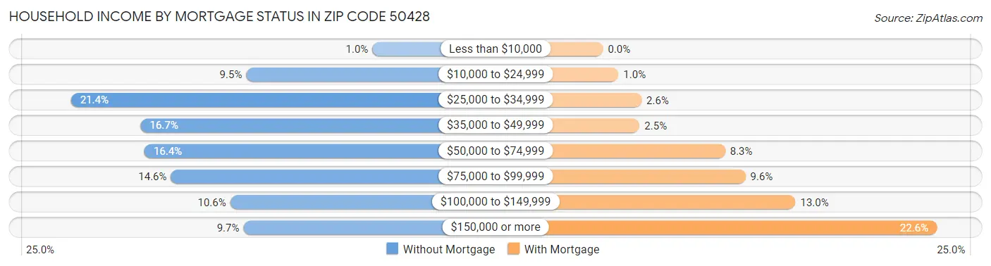Household Income by Mortgage Status in Zip Code 50428