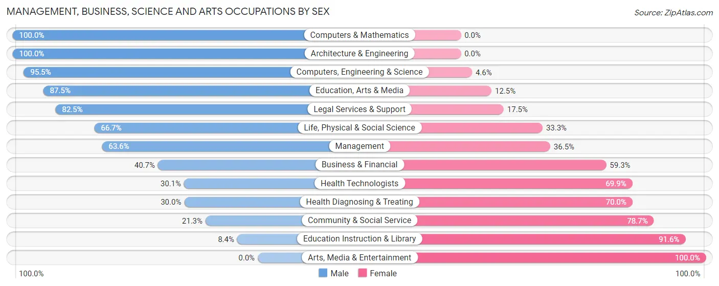 Management, Business, Science and Arts Occupations by Sex in Zip Code 50428