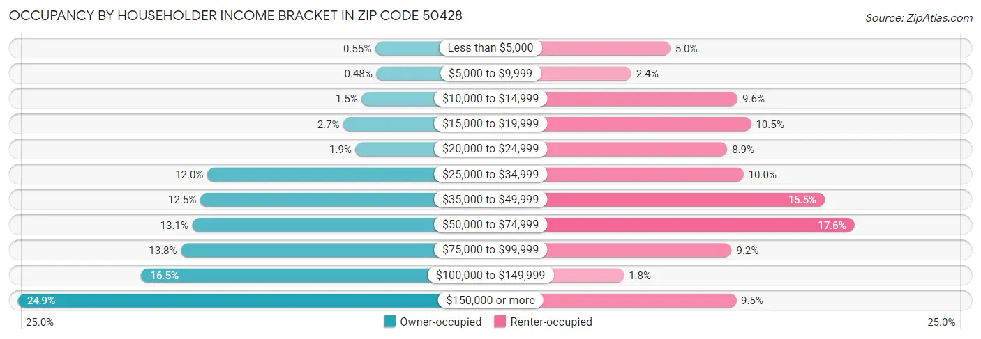 Occupancy by Householder Income Bracket in Zip Code 50428