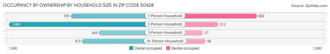 Occupancy by Ownership by Household Size in Zip Code 50428