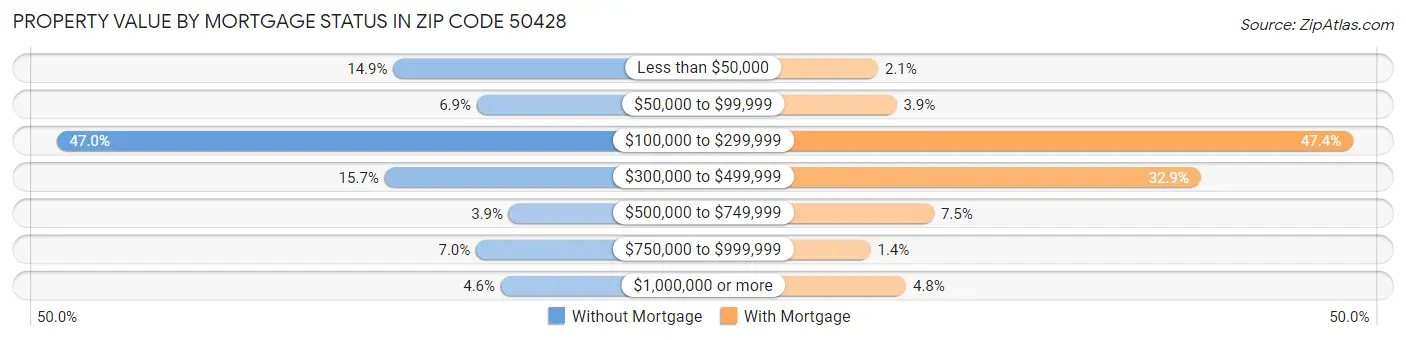 Property Value by Mortgage Status in Zip Code 50428