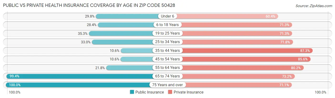 Public vs Private Health Insurance Coverage by Age in Zip Code 50428