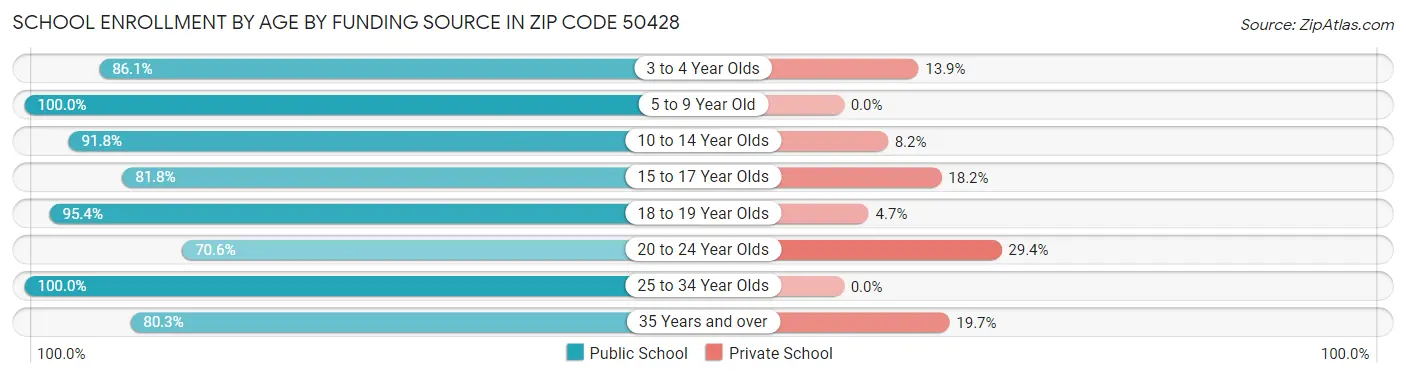 School Enrollment by Age by Funding Source in Zip Code 50428