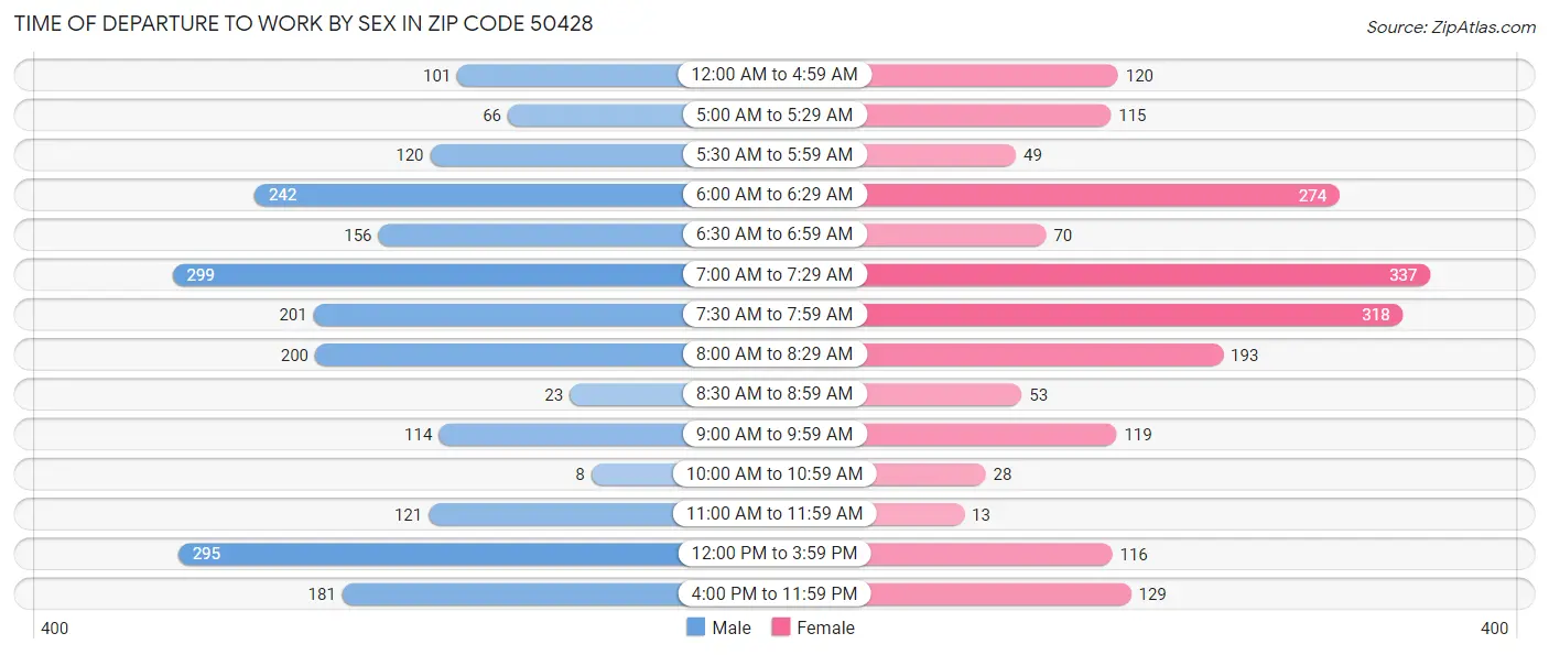 Time of Departure to Work by Sex in Zip Code 50428