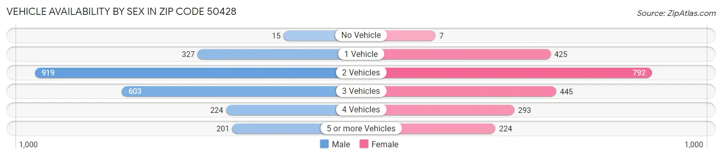 Vehicle Availability by Sex in Zip Code 50428
