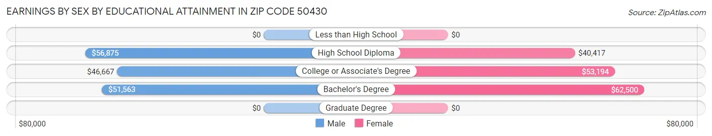 Earnings by Sex by Educational Attainment in Zip Code 50430