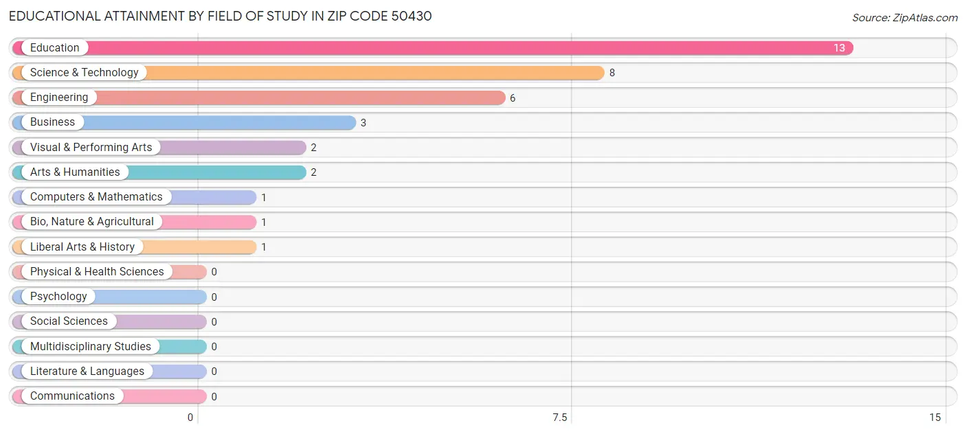 Educational Attainment by Field of Study in Zip Code 50430
