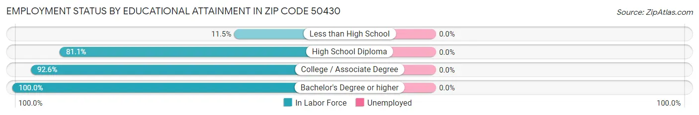 Employment Status by Educational Attainment in Zip Code 50430