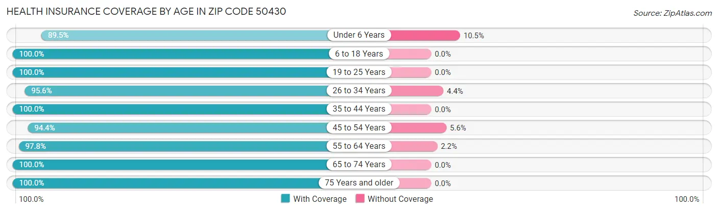 Health Insurance Coverage by Age in Zip Code 50430