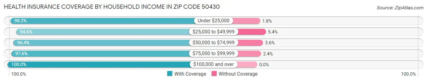 Health Insurance Coverage by Household Income in Zip Code 50430