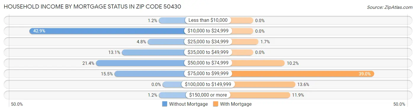 Household Income by Mortgage Status in Zip Code 50430