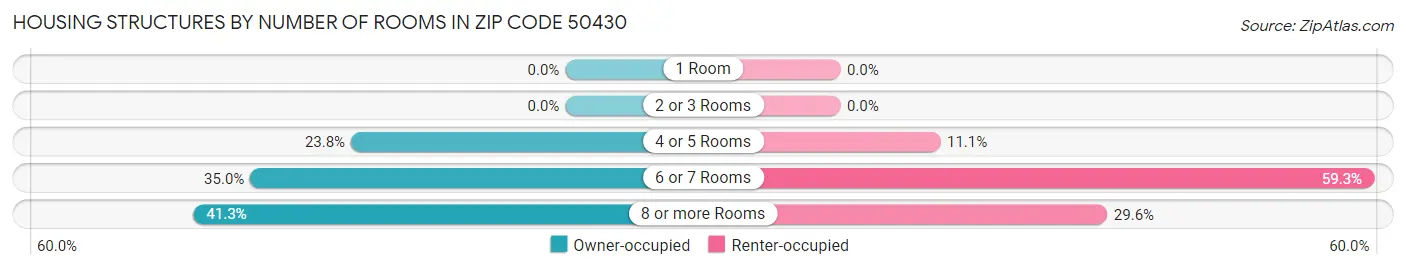 Housing Structures by Number of Rooms in Zip Code 50430