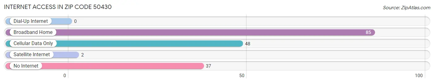 Internet Access in Zip Code 50430