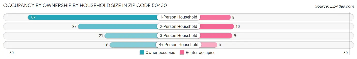 Occupancy by Ownership by Household Size in Zip Code 50430