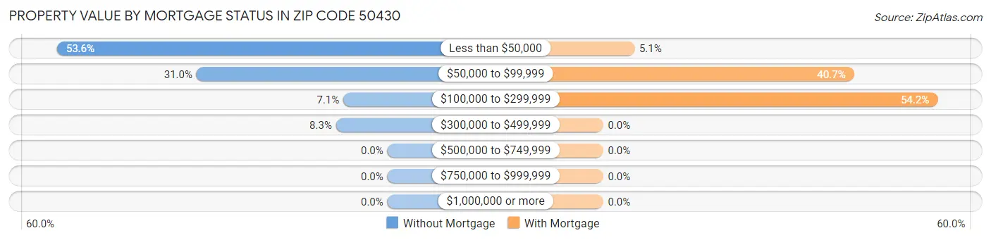 Property Value by Mortgage Status in Zip Code 50430