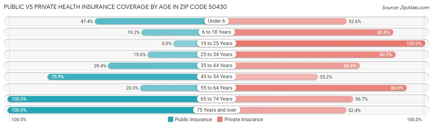 Public vs Private Health Insurance Coverage by Age in Zip Code 50430