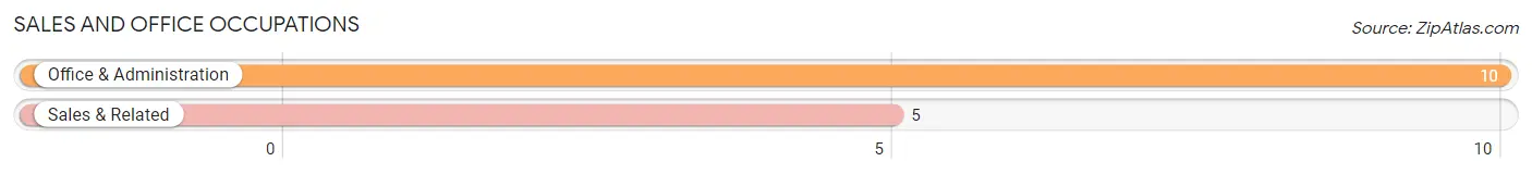 Sales and Office Occupations in Zip Code 50430