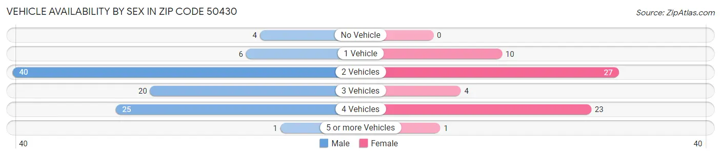 Vehicle Availability by Sex in Zip Code 50430